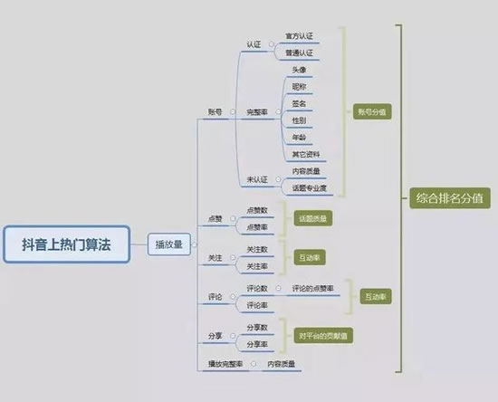 爆款抖音短視頻背后的故事和運營推廣全攻略！