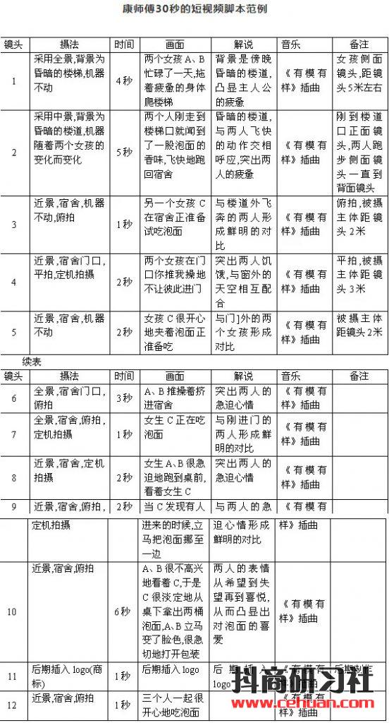 抖音視頻腳本怎么寫?5分鐘教你寫專業(yè)分鏡頭腳本