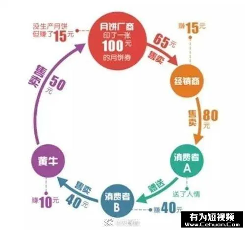 “我靠賣月餅券賺了100萬，有罪么??？”