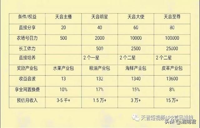 天音短視頻怎么掙錢？