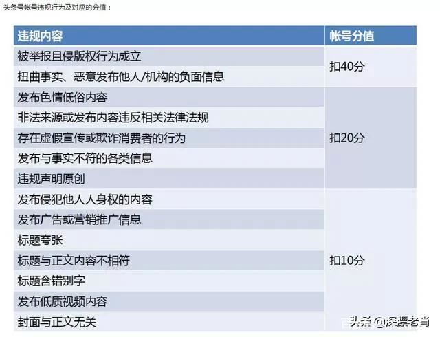 頭條視頻扣分規(guī)則？