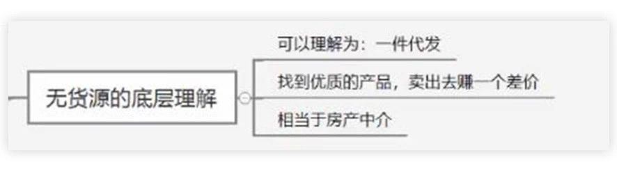 淘特?zé)o貨源一件代發(fā)怎么做？